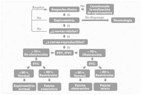 Interpretación de la espirometría en atención primaria | Respiratorio ...