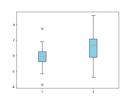 Box Plot Matplotlib 的图像结果
