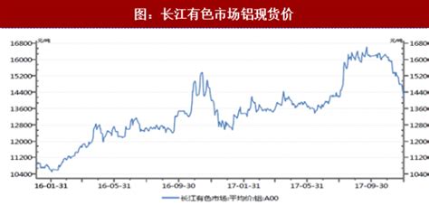9月22日锌价行情：今日锌价上涨，长江有色锌价25210涨30_腾讯新闻