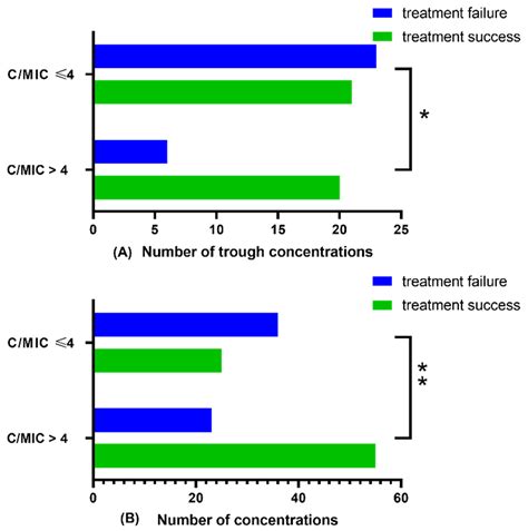 C/MIC > 4: A Potential Instrument to Predict the Efficacy of Meropenem