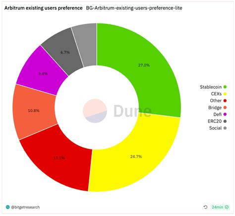 Bitget Research: Blast Attracts Around US$100M Within 2 Days of Launch ...