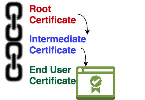 How Does SSL/TLS Chain Certificates and Its Validation work?