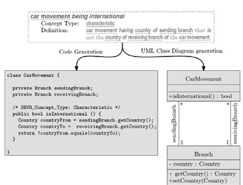 Image result for Code Generation in UML