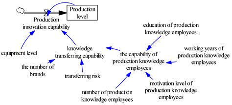 The Influencing Factors of Enterprise Sustainable Innovation: An ...