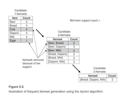 Image result for Apriori Algorithm Explain