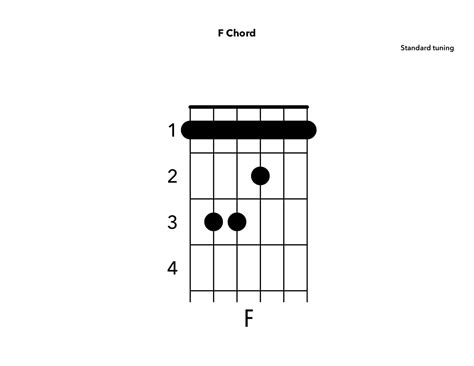 F Major Chords Guitar
