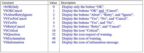 Image result for MsgBox Chart