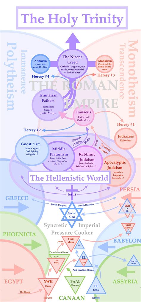 The Evolution of God, Part II. The Development of The Trinity | by ...