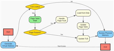 Image result for Linux Process Memory Layout