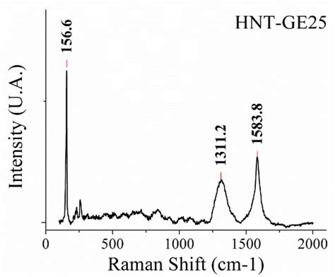 Synthesis of Hybrid Silica-Carbon Tubular Structures by Chemical Vapor ...