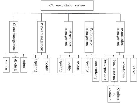 Structure Chart 的图像结果
