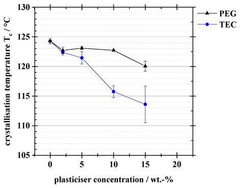Extrusion Coating of Paper with Poly(3-hydroxybutyrate-co-3 ...