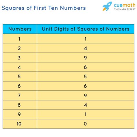 Image result for Square Numbers Tricks