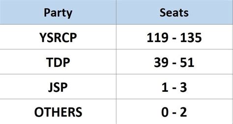 Andhra Pradesh Assembly Election: Jagan's YSR Congress to win 119-135 ...