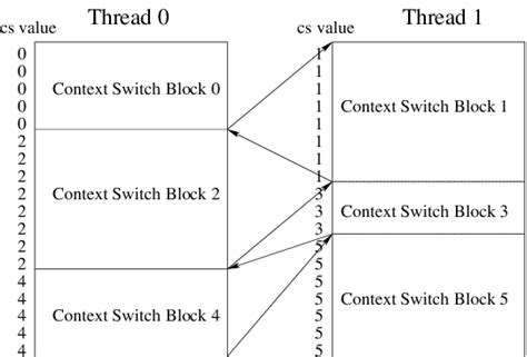 Context Switch Simpl Edigram 的图像结果