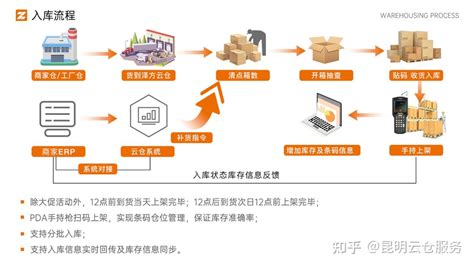 上海云仓公司：仓储托管代发货项目总结-平文物流
