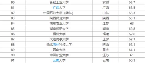 云南大学研究生历年录取分数线(2019-2021)