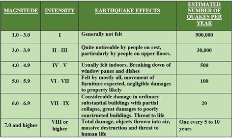 Earthquake: Relation between magnitude and intensity decoded | Skymet ...