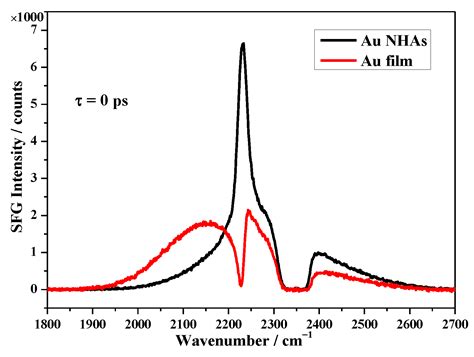 Plasmonic Gold Nanohole Arrays for Surface-Enhanced Sum Frequency ...