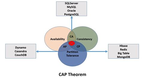 Image result for Cap Theorem Tutorial
