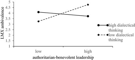 Rezultat imagine pentru Dialectical Relationship Model