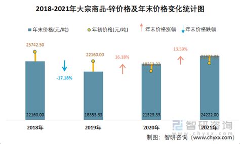 2022年7月大宗商品-锌价格分析：价格为24236元/吨，同比增加6.59%_智研咨询