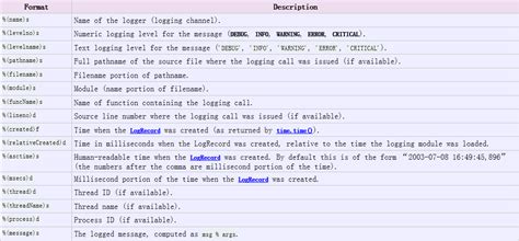 Perform a Log Python 的图像结果