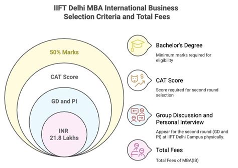 IIFT Delhi MBA International Business: Fees 2026, Admission Dates ...