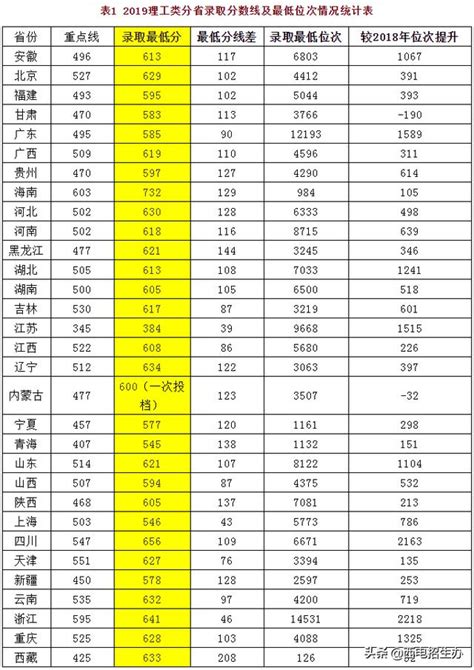 2019西电录取结束：分数线及位次全面提升，刷新陕西省最好成绩 - 每日头条
