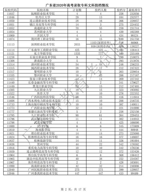 广东省2020年高考录取专科（文科）投档情况(2)_高考网