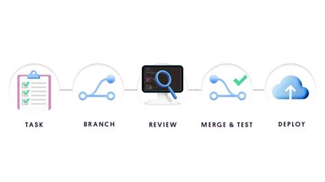 Image result for Create New Branch From Task DevOps