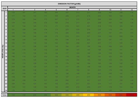 International Comparison of Weather and Emission Predictive Building ...