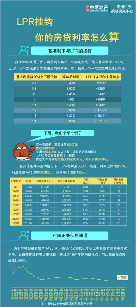 首套最低加65个基点！惠州14家银行最新房贷利率来了-惠州楼盘网