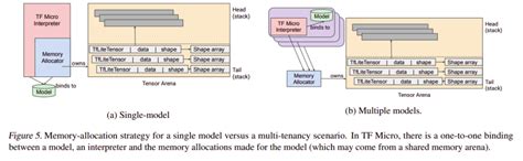Image result for Tensorflow Micro