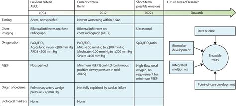 Acute respiratory distress syndrome in adults: diagnosis, outcomes ...