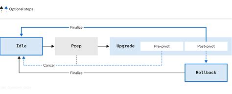Chapter 15. Image-based upgrade for single-node OpenShift clusters ...