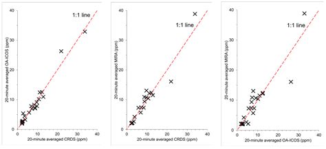 Comparison of Sub-Ppm Instrument Response Suggests Higher Detection ...