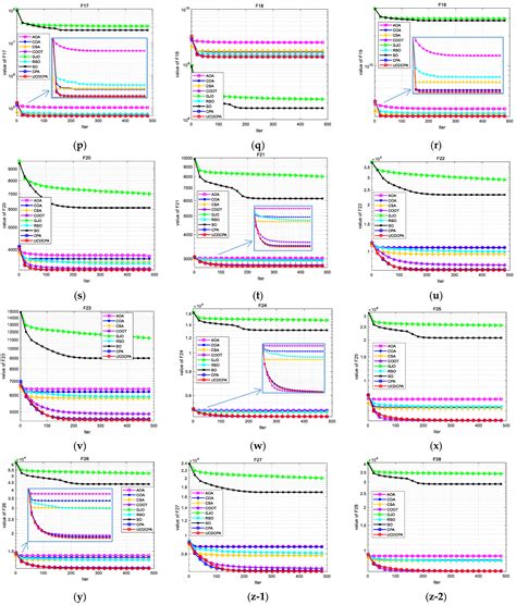 Multistrategy-Boosted Carnivorous Plant Algorithm: Performance Analysis ...