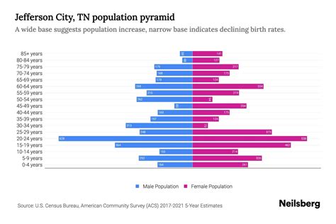 Jefferson City, TN Population by Age - 2023 Jefferson City, TN Age ...