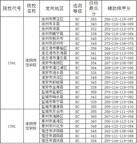 2020淮阴师范学院高考投档分数线