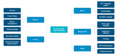 Brainstorming Mind Map Examples 的图像结果