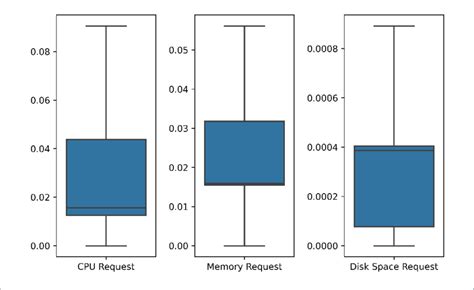 Image result for Resource Request Process
