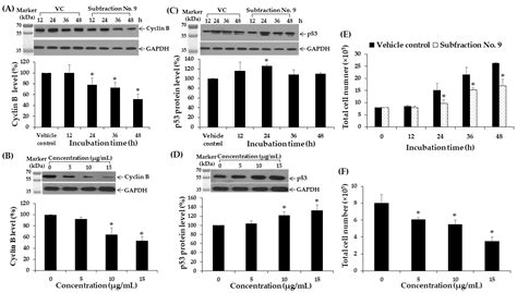 Antileukemic Cell Proliferation of Active Compounds from Kaffir Lime ...