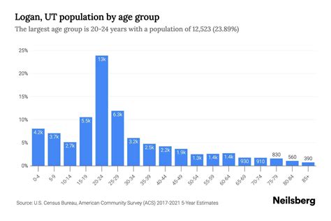 Logan, UT Population - 2023 Stats & Trends | Neilsberg