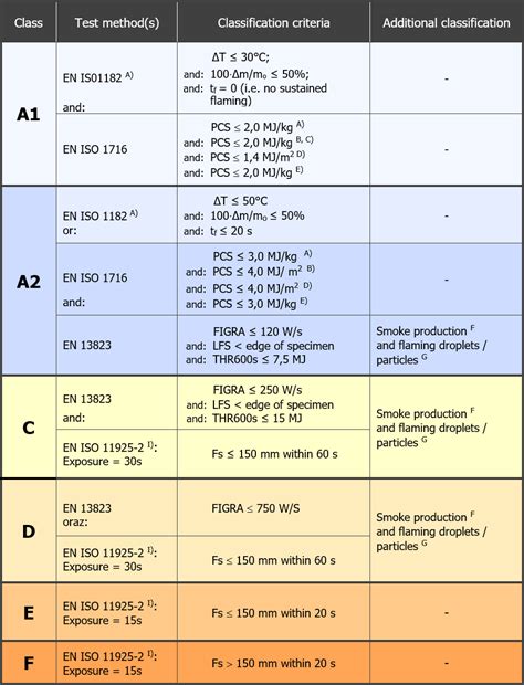 Image result for Construction Classification Table