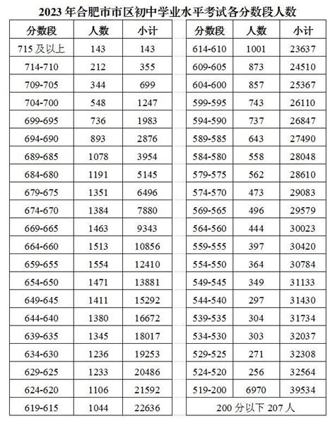 合肥市区2023中考成绩出炉！分数线公布！_澎湃号·政务_澎湃新闻-The Paper