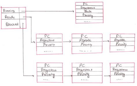 Implementation Of Processes In Operating System In HINDI