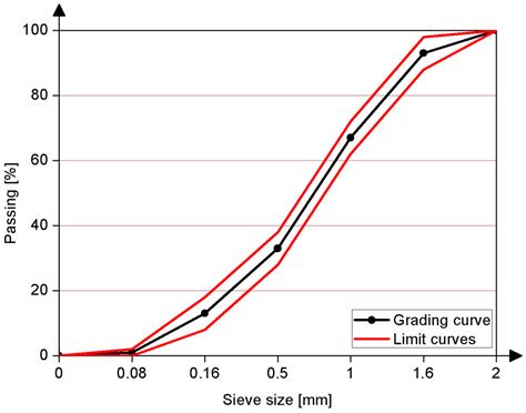 Characterization of Mechanical and Bactericidal Properties of Cement ...