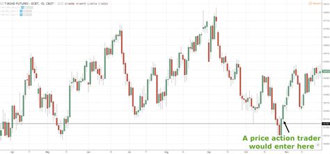 Image result for Price Action Trading System.com