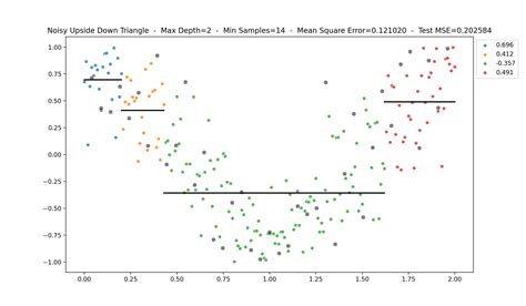 Image result for Regression Decision Tree Sample Plot